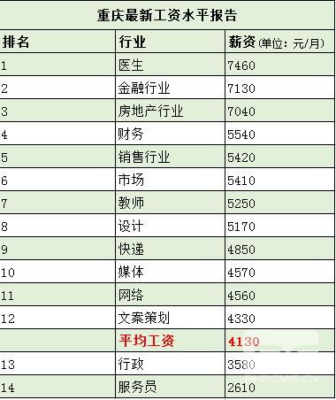 重庆银屑病医生_重庆医生收入(2)