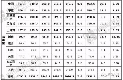 图表4：供需平衡表