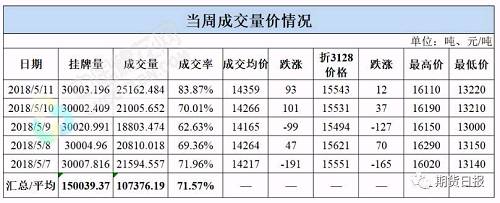 图表7：成交量、成交率