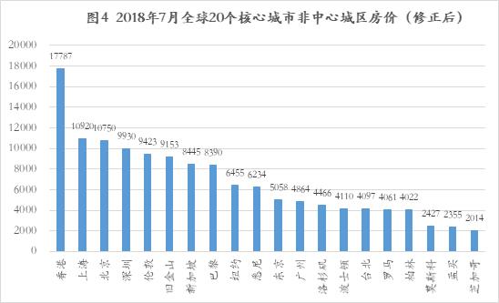 全球房价真实对比：中国房价全球第一？