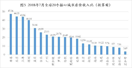 全球房价真实对比：中国房价全球第一？