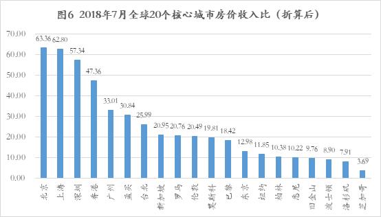 全球房价真实对比：中国房价全球第一？