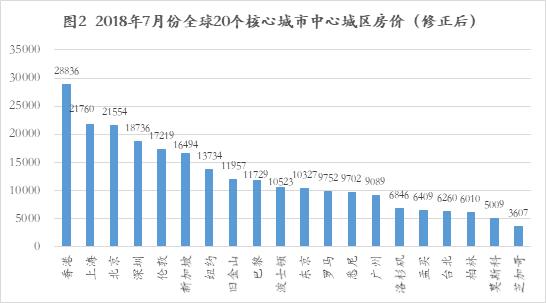 全球房价真实对比：中国房价全球第一？