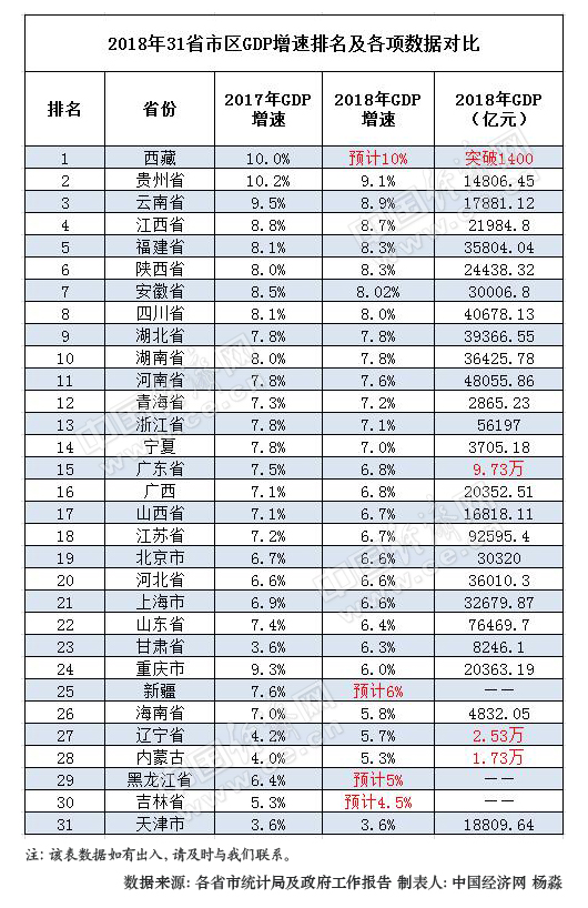 2018年中国31省区GDP总额和增长速度排名