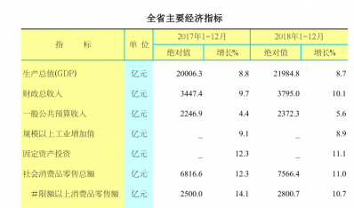 2018年江西省主要经济指标