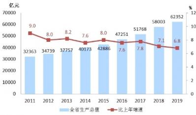 2019年浙江省国民经济和社会发展统计公报